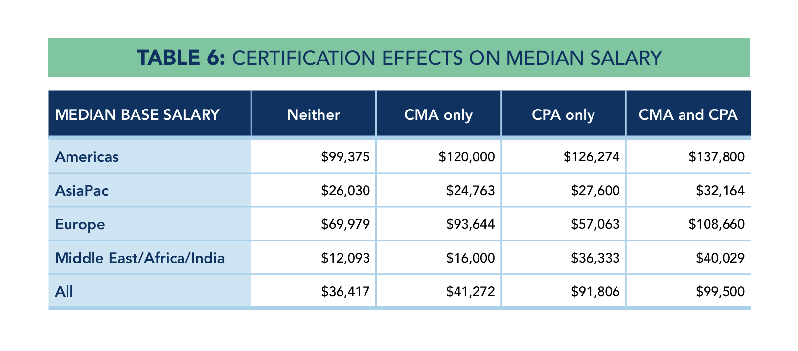 Lương khi sở hữu CMA