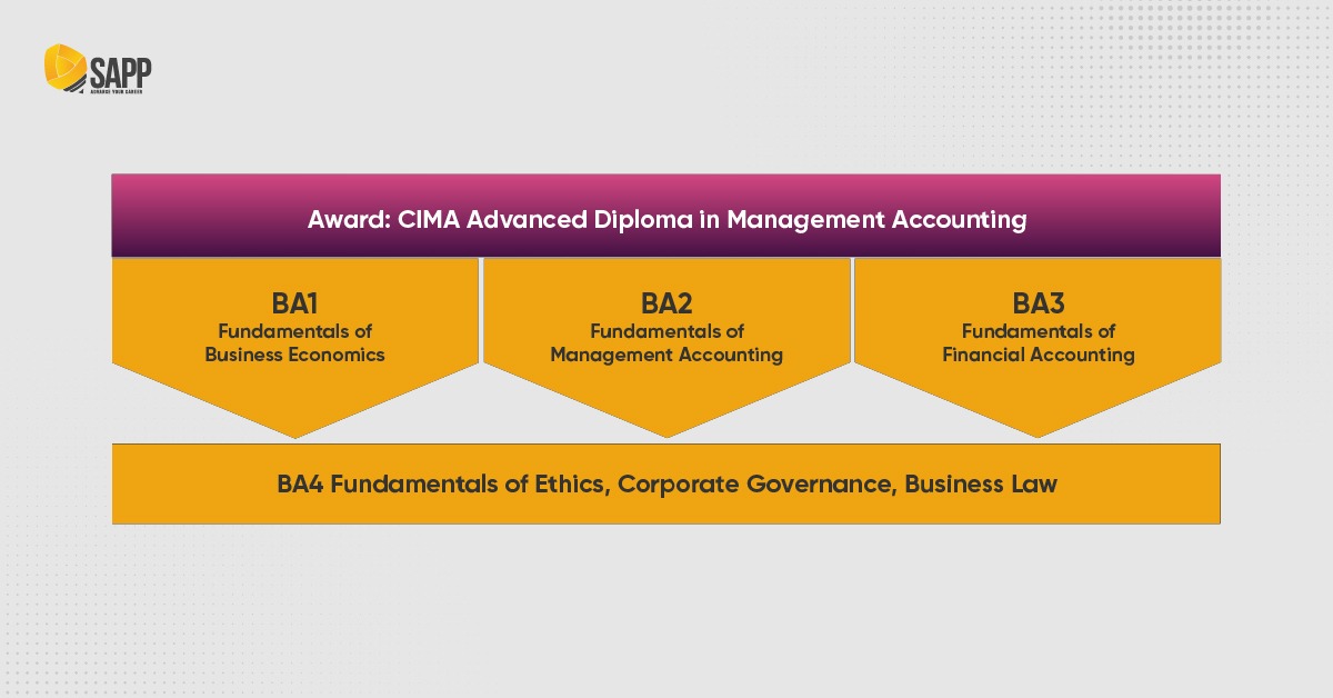 Các môn học ở level Certificate CGMA Các môn học ở level Certificate CGMA