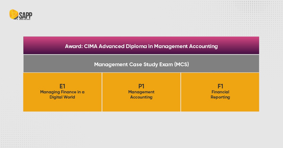 Các môn học ở level Operational CGMA Các môn học ở level Operational CGMA