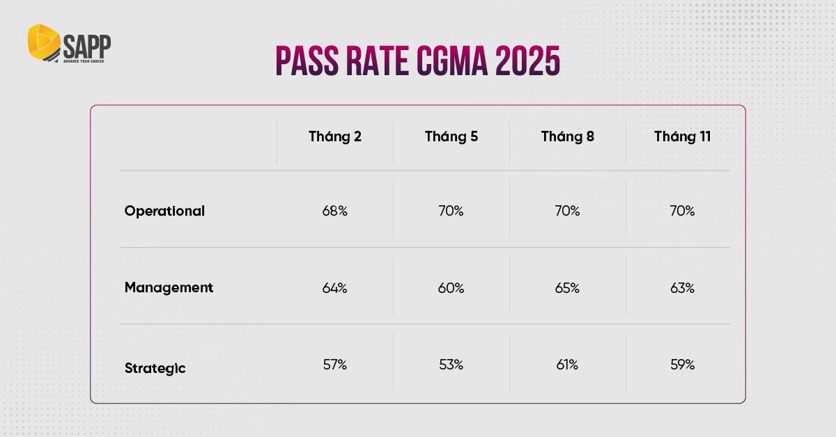 CGMA Pass rate gần đây 