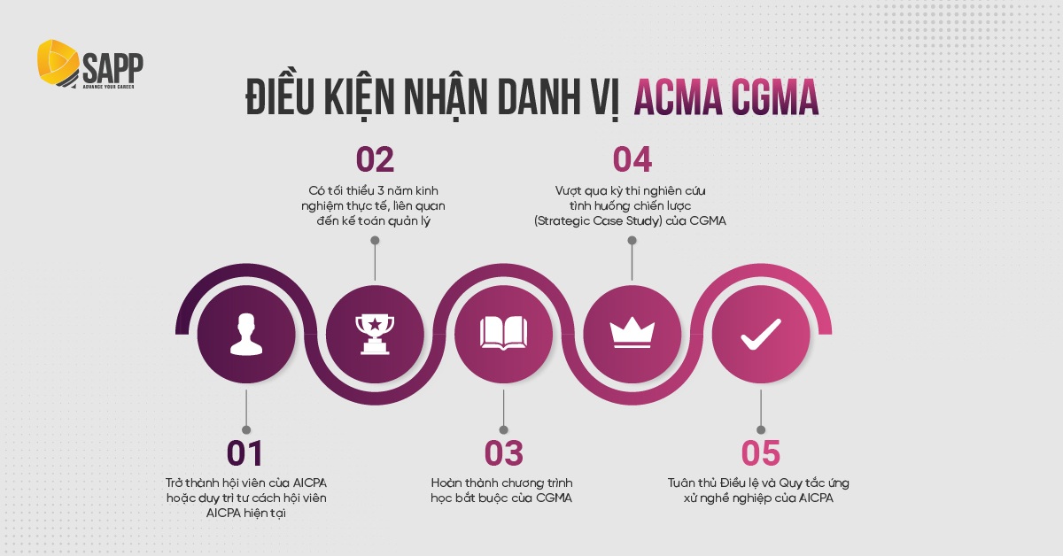 Điều kiện nhận danh vị ACMA CGMA Điều kiện nhận danh vị ACMA CGMA