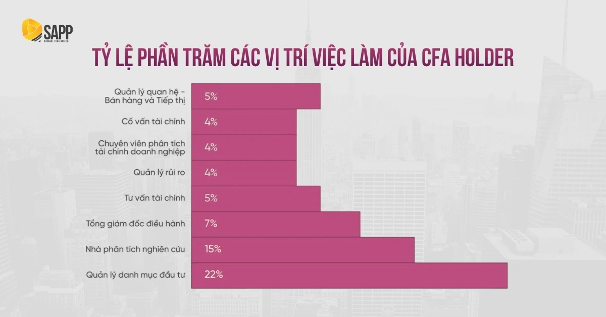 Tỷ lệ phần trăm các vị trí làm việc của CFA Holder