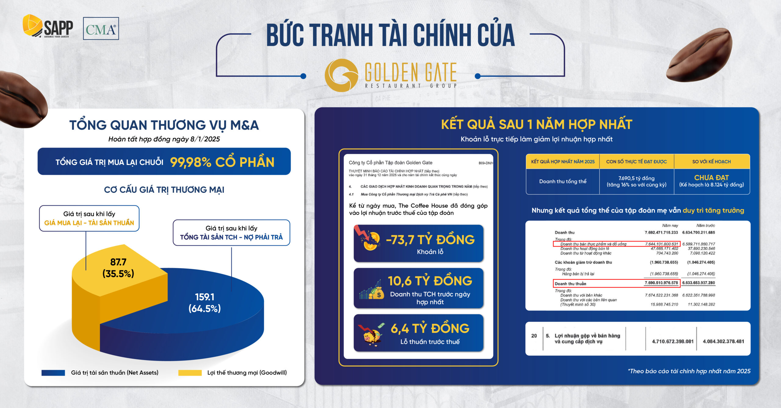 Bức tranh tài chính của Golden Gate