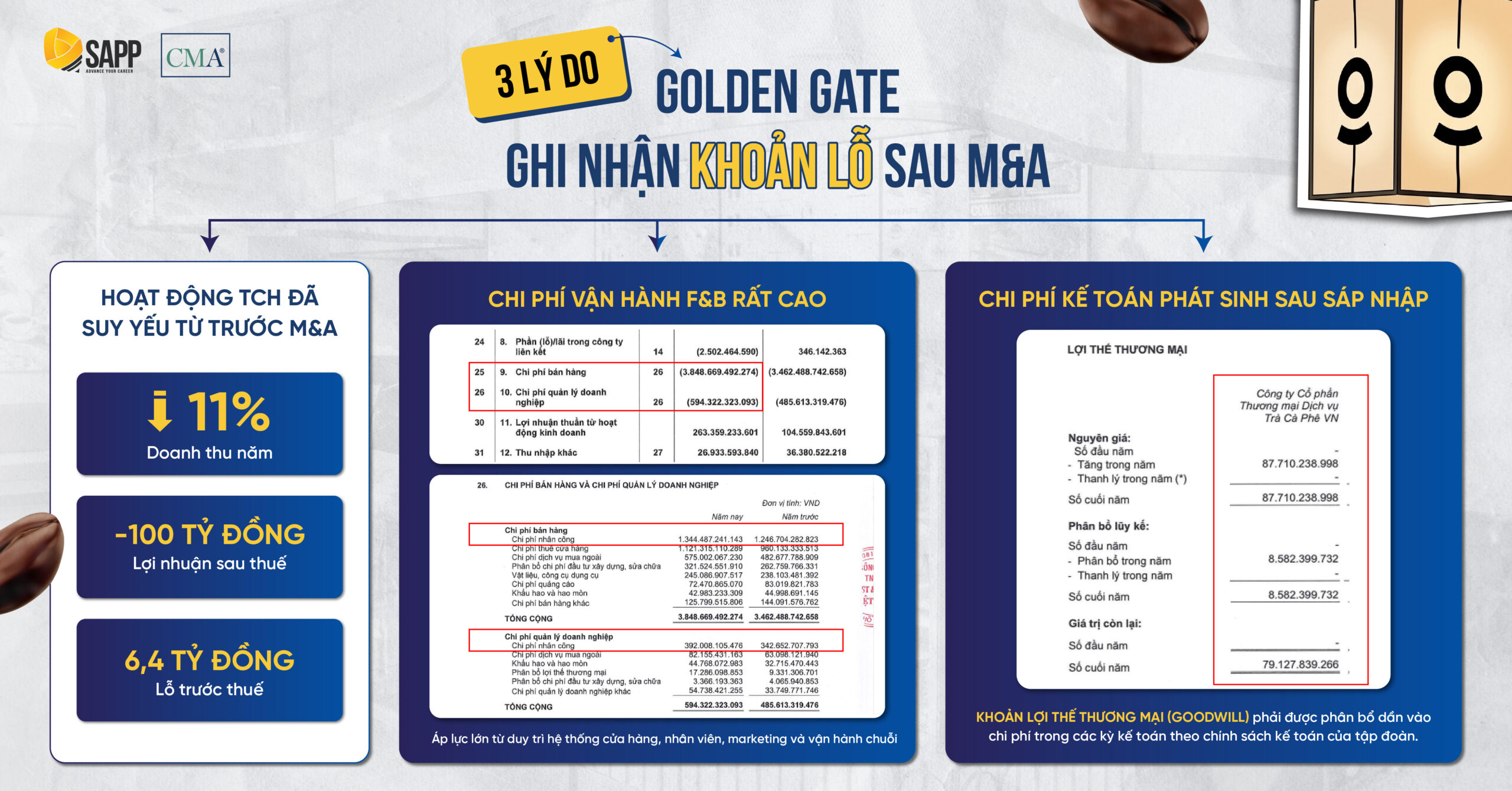 Vì sao Golden Gate ghi nhận khoản lỗ sau M&A?