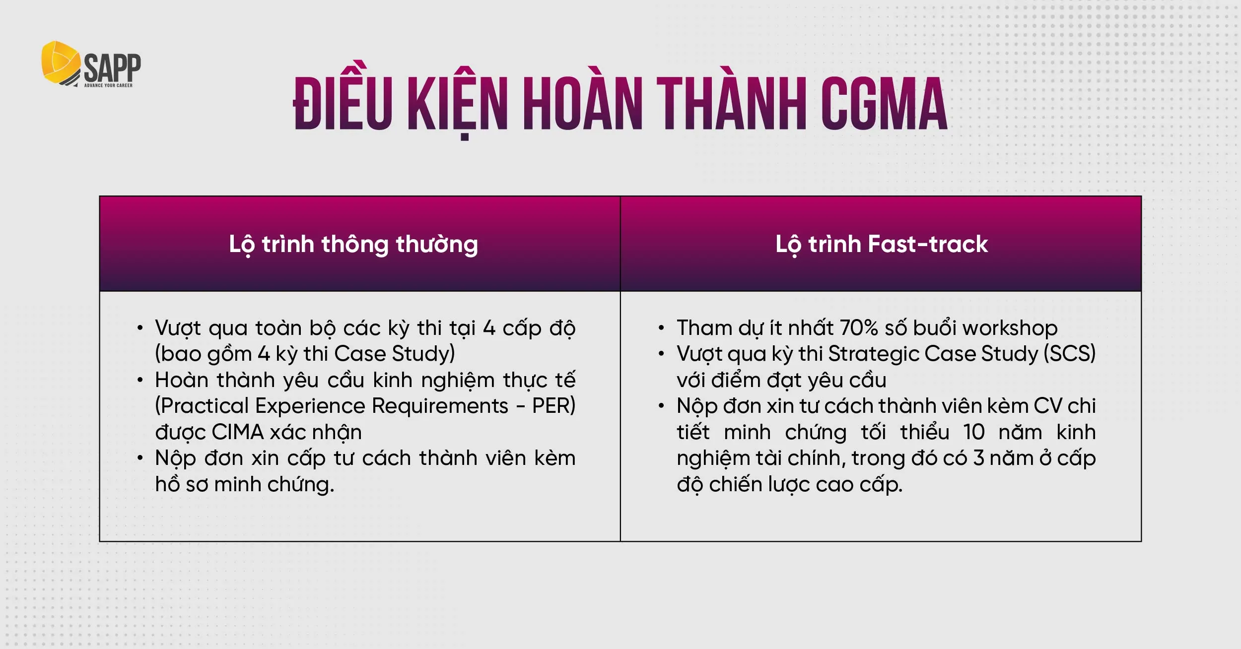 Điều kiện hoàn thành lộ trình CGMA Fast-track to CFO