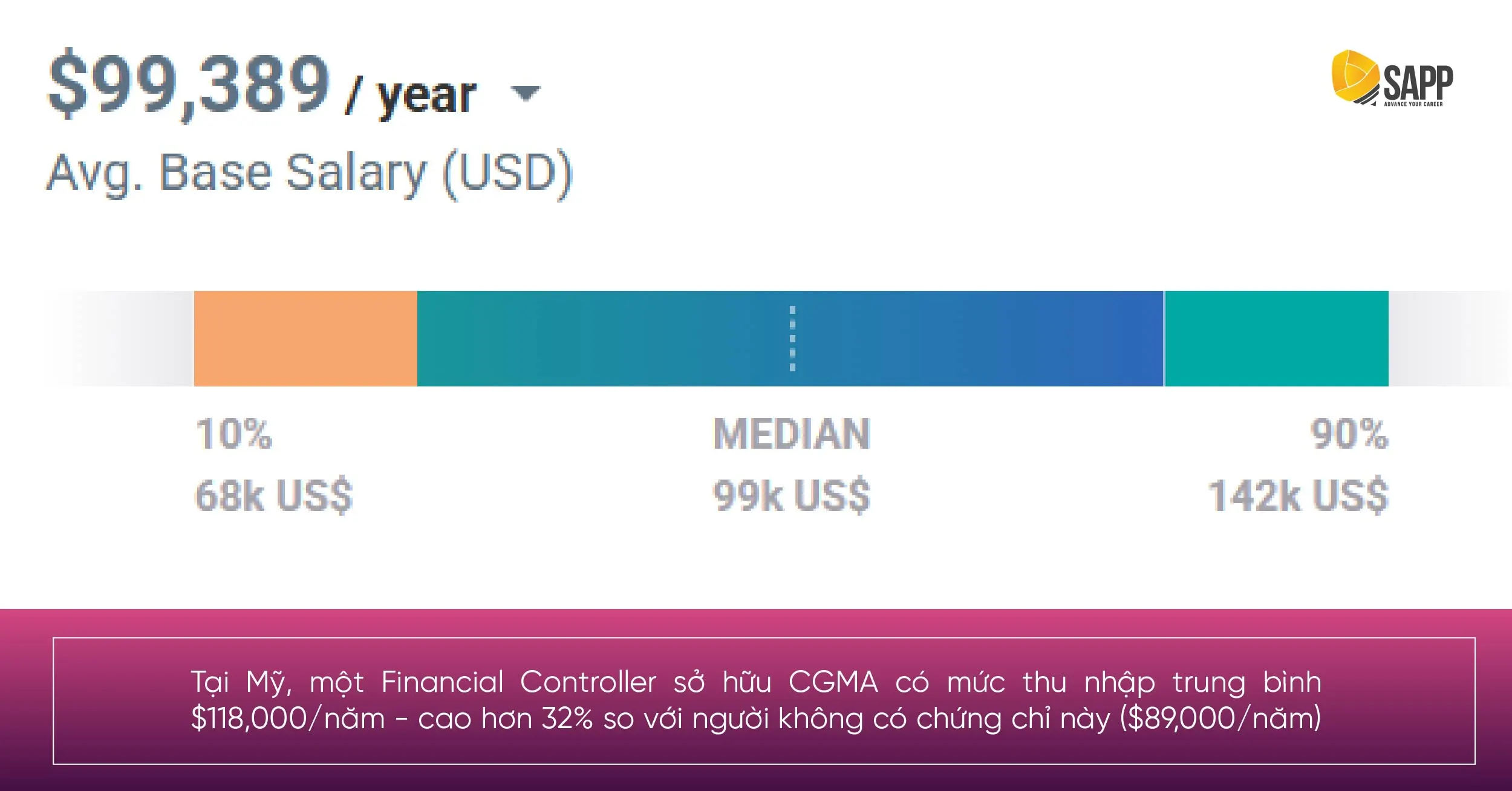 Mức lương của người sở hữu CGMA cao hơn đáng kể với người không có