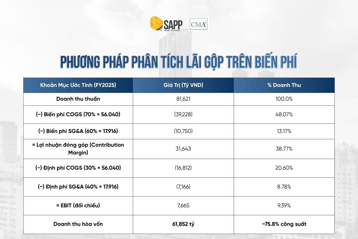phuong-phap-phan-tich-lai-gop-tren-bien-phi-phan-tich-bao-cao-ket-qua-hoat-dong-kinh-doanh