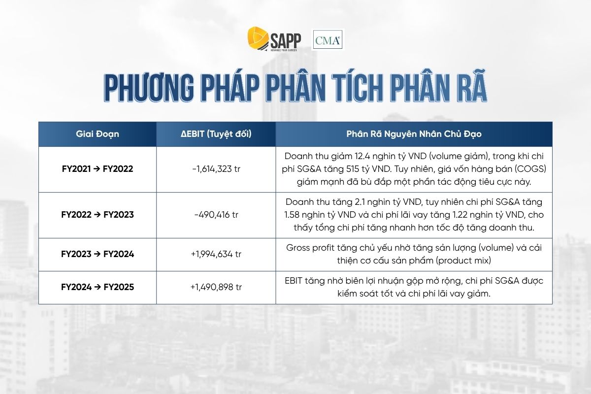 phuong-phap-phan-tich-phan-ra-phan-tich-bao-cao-ket-qua-hoat-dong-kinh-doanh