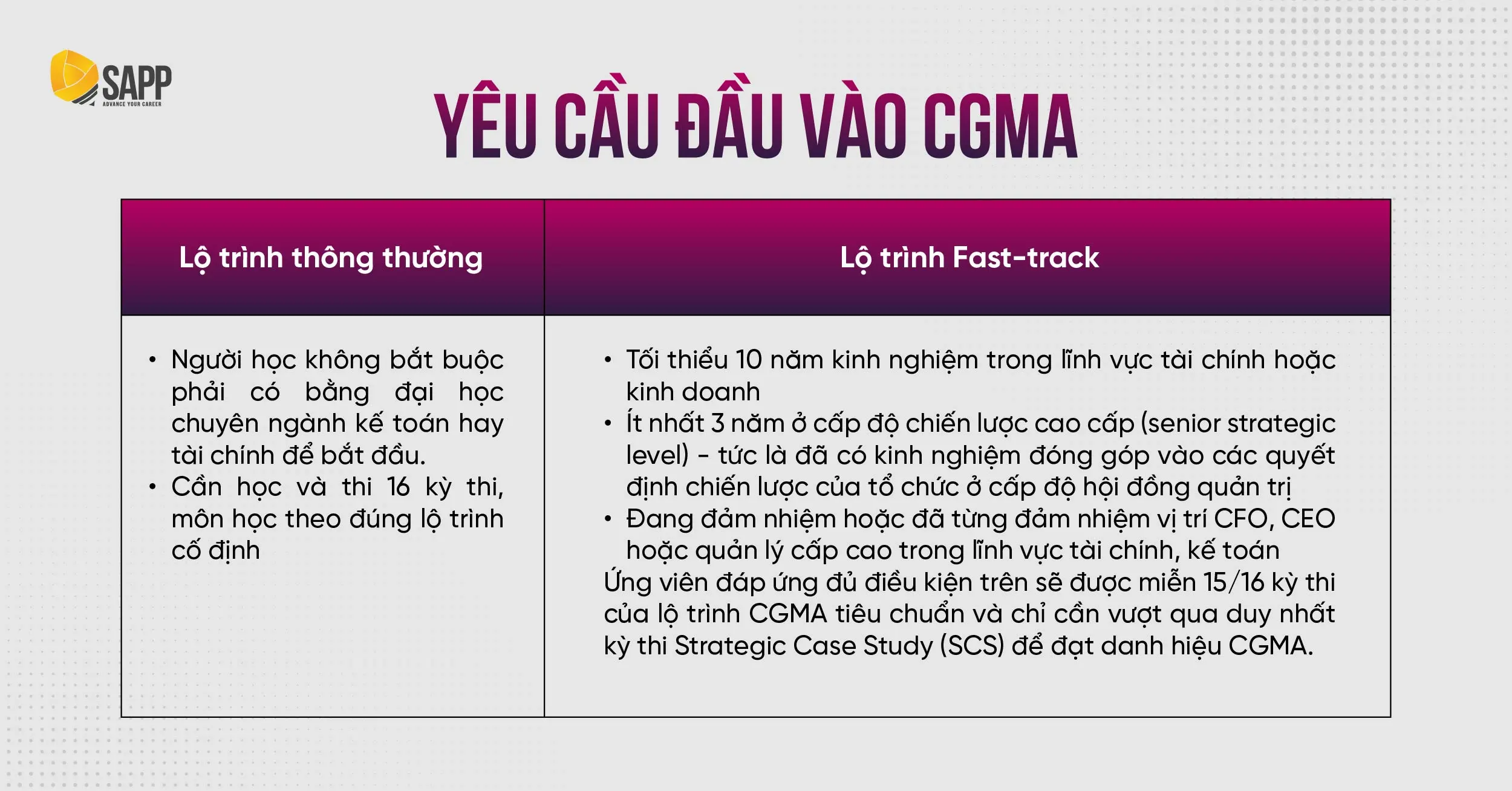 Yêu cầu đầu vào cho lộ trình CGMA Fast-track to CFO tương đối cao