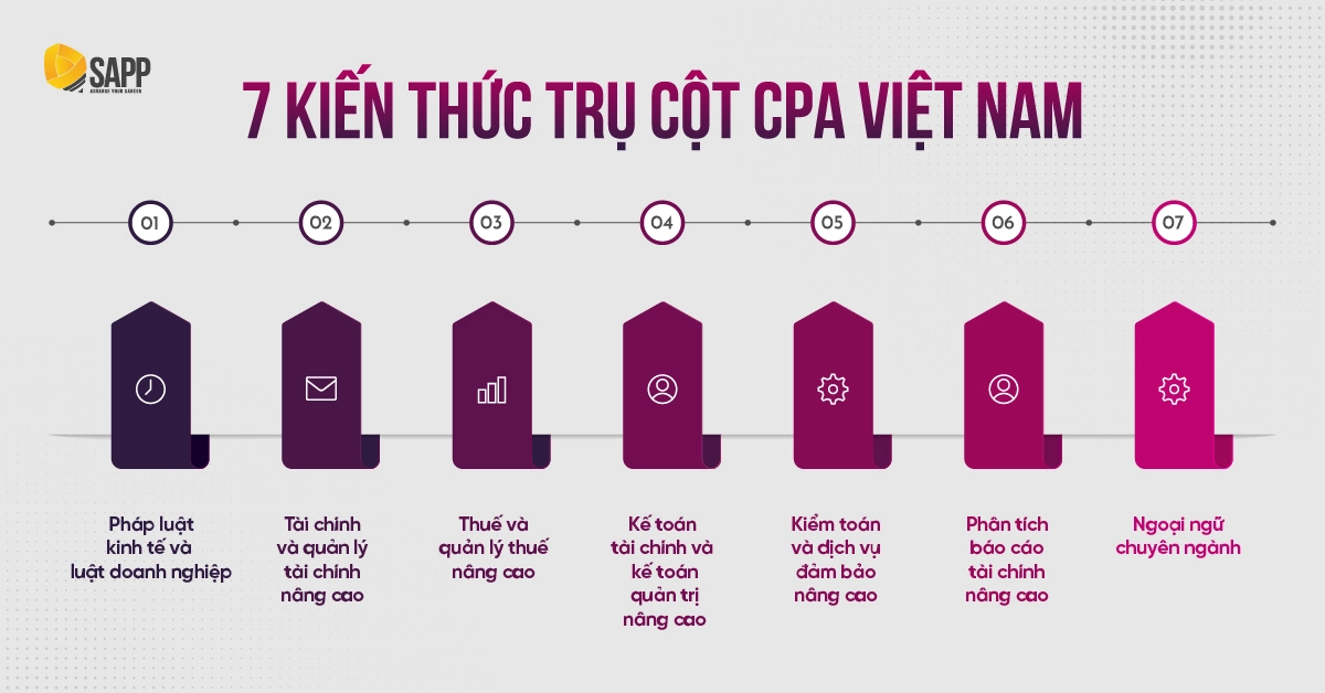 7 kiến thứuc trụ cột của CPA