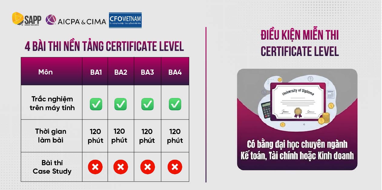 Certificate Level là cấp độ nền tảng đầu tiên theo lộ trình CGMA tiêu chuẩn Certificate Level là cấp độ nền tảng đầu tiên theo lộ trình CGMA tiêu chuẩn