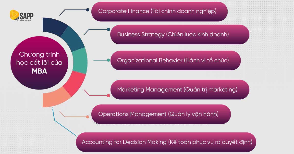 Chương trình học cốt lõi của MBA