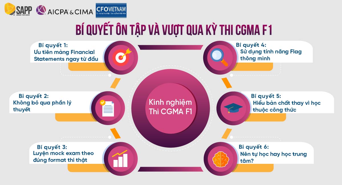 6 kinh nghiệm vượt qua kỳ thi CGMA F1 ngay lần đầu tiên 6 kinh nghiệm vượt qua kỳ thi CGMA F1 ngay lần đầu tiên