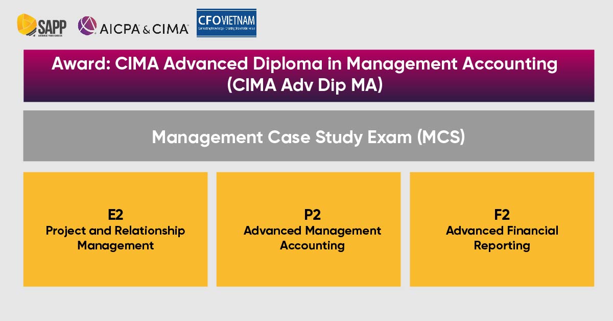 CGMA Management Level gồm 3 môn học chính và 1 kỳ thi tổng hợp Management Case Study (MCS) CGMA Management Level gồm 3 môn học chính và 1 kỳ thi tổng hợp Management Case Study (MCS)