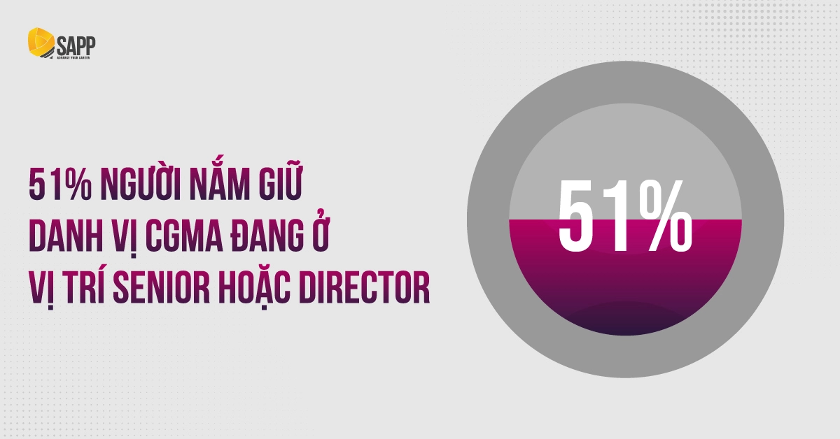 51% người sở hữu danh vị CGMA đang làm ở vị trí senior hoặc director