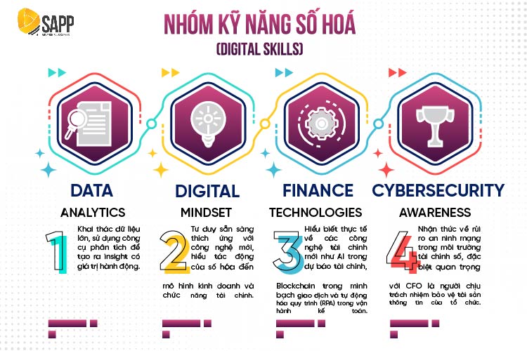 Digital Skills đang định nghĩa lại vai trò của lãnh đạo tài chính: từ người xử lý dữ liệu lịch sử sang người khai thác dữ liệu thời gian thực Digital Skills đang định nghĩa lại vai trò của lãnh đạo tài chính: từ người xử lý dữ liệu lịch sử sang người khai thác dữ liệu thời gian thực