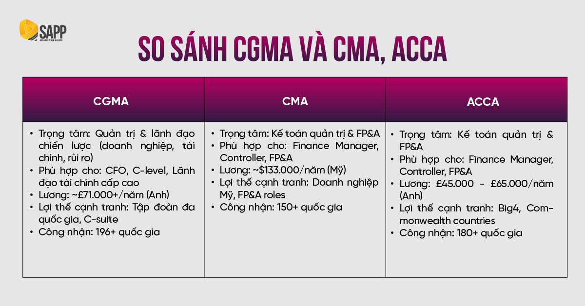 So sánh mức lương người có CGMA và các chứng chỉ khác (ACCA, CMA)
