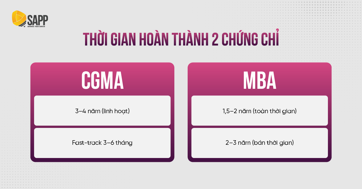 So sánh CGMA vs MBA về thời gian hoàn thành chương trình