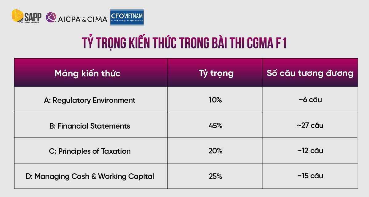 Tỷ trọng kiến thức được phân bổ trong bài thi CGMA F1 Tỷ trọng kiến thức được phân bổ trong bài thi CGMA F1