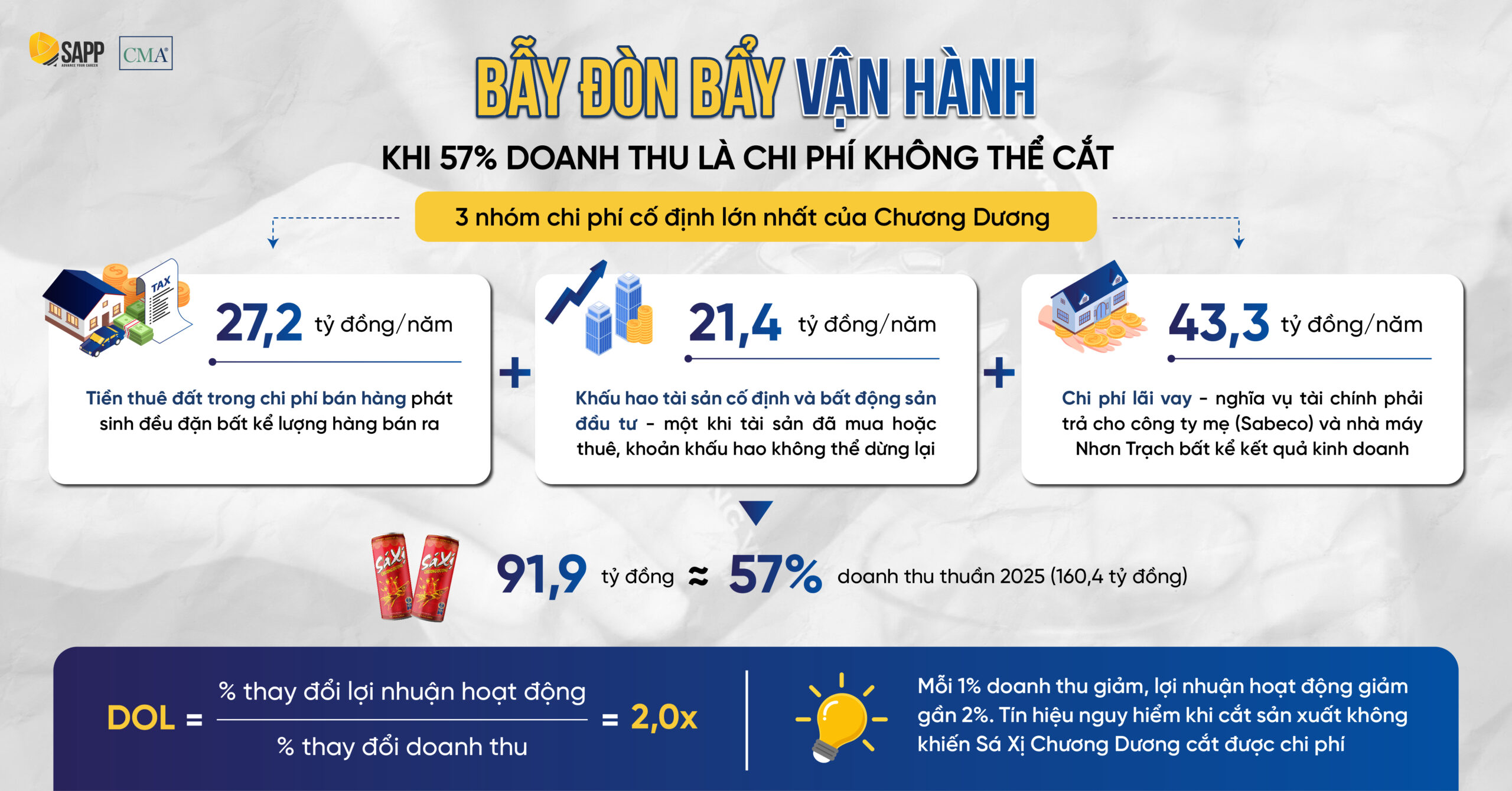 57% doanh thu Sá Xị là chi phí không thể cắt