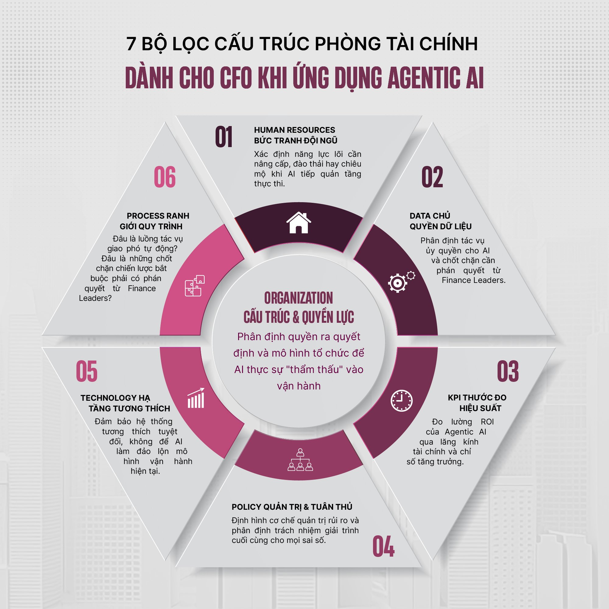 7 bộ lọc cấu trúc phòng tài chính dành cho CFO sau khi Ứng dụng Agentic AI 7 bộ lọc cấu trúc phòng tài chính dành cho CFO sau khi Ứng dụng Agentic AI