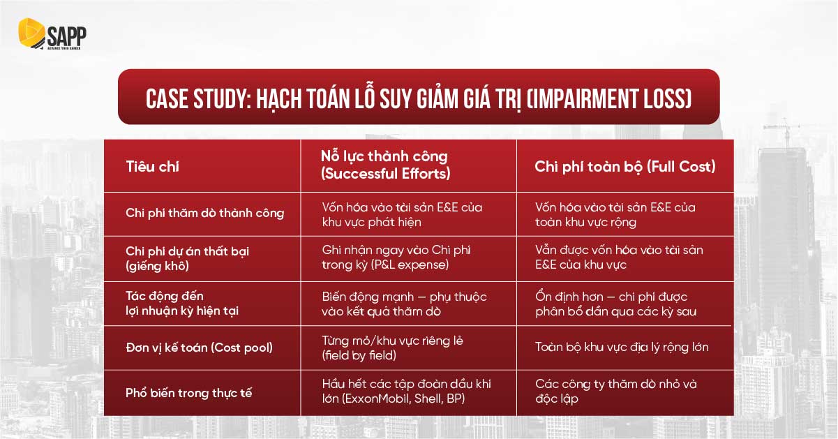 Casestudy: Hạch toán lỗ suy giảm giá trị (Impairment Loss)