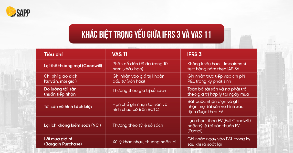 Trọng tâm điểm khác biệt giữa IFRS 3 và VAS 11 (Hợp nhất kinh doanh) Trọng tâm điểm khác biệt giữa IFRS 3 và VAS 11 (Hợp nhất kinh doanh)