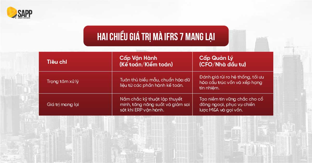 2 chiều giá trị mà IFRS 7 mang lại trong Báo cáo Tài chính hiện đại