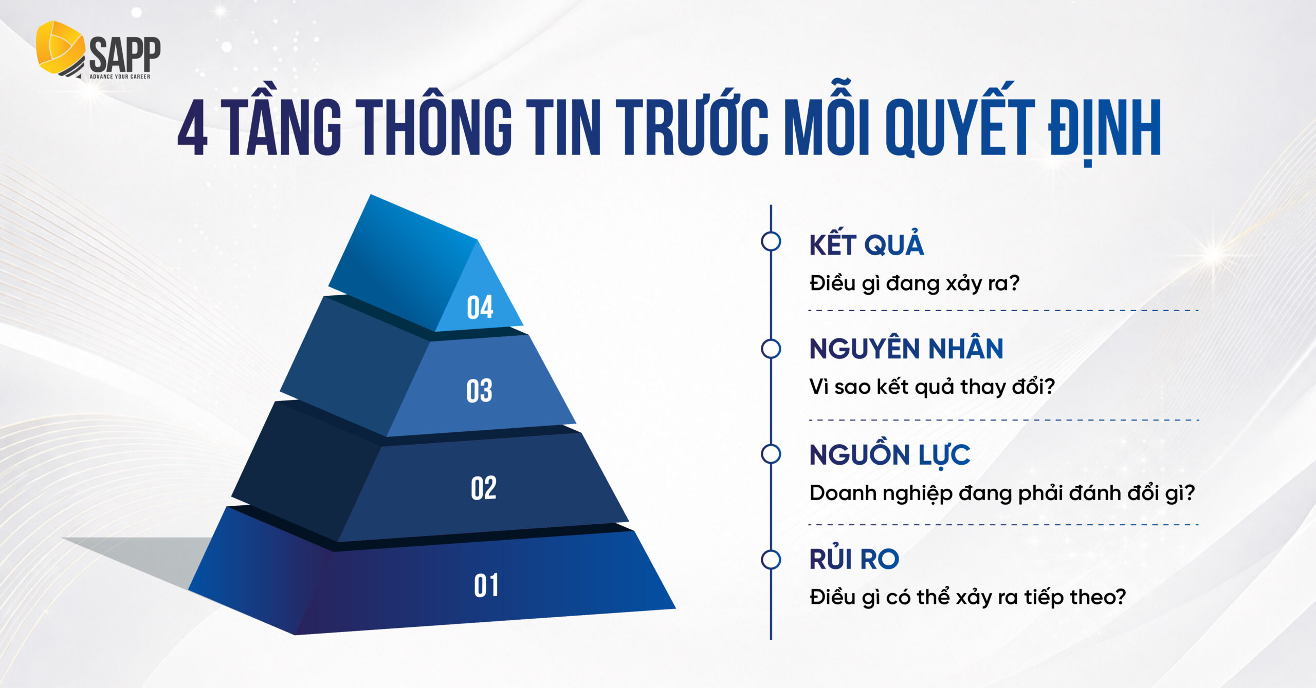 Bốn tầng thông tin gồm kết quả nguyên nhân nguồn lực và rủi ro giúp lãnh đạo ra quyết định