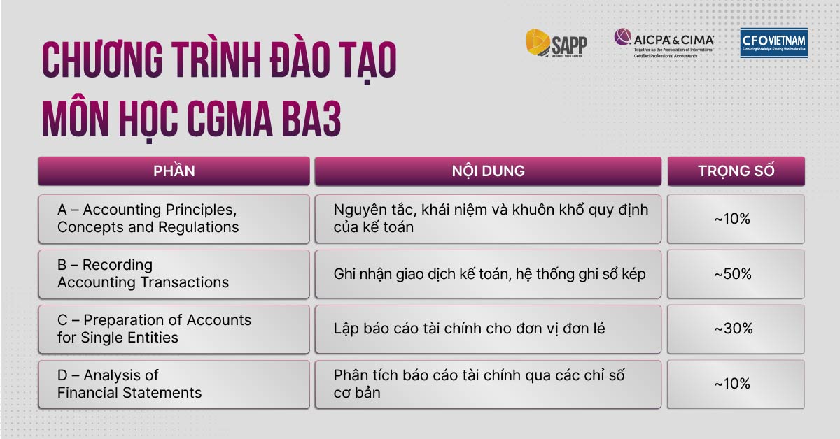 Chương trình đào tạo môn học CGMA BA3 Chương trình đào tạo môn học CGMA BA3