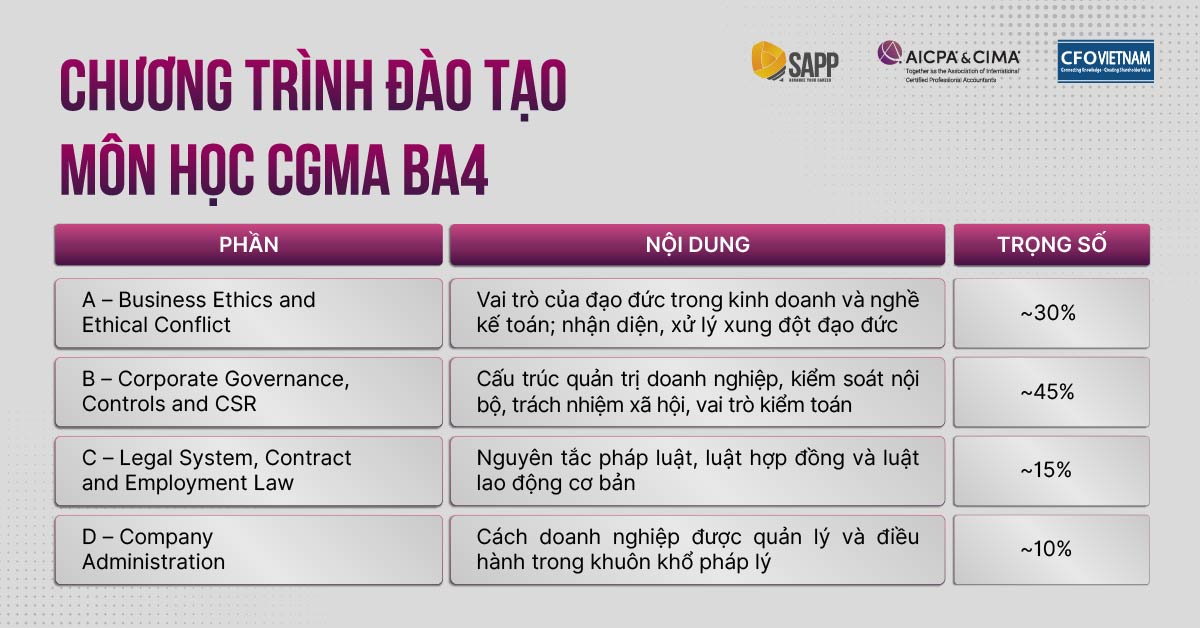 Chương trình đào tạo môn học CGMA BA4 Chương trình đào tạo môn học CGMA BA4