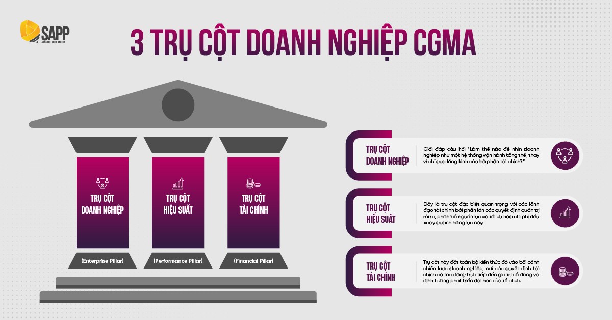 Mô hình ba trụ cột tri thức của CIMA