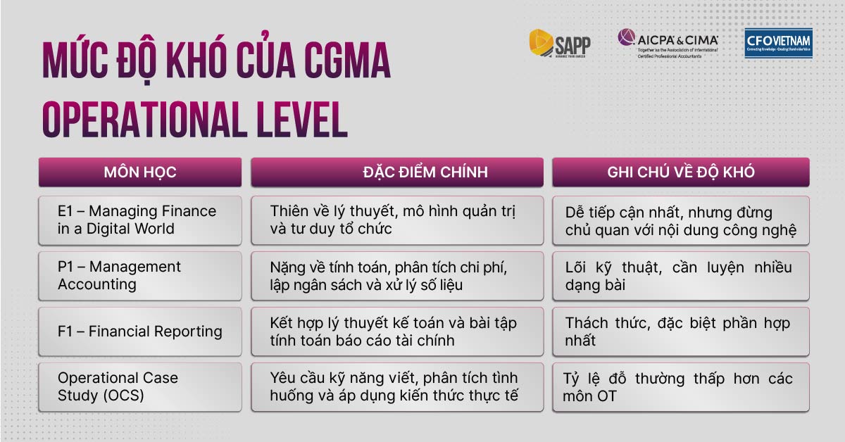 Mức độ khó của CGMA Operational Level Mức độ khó của CGMA Operational Level
