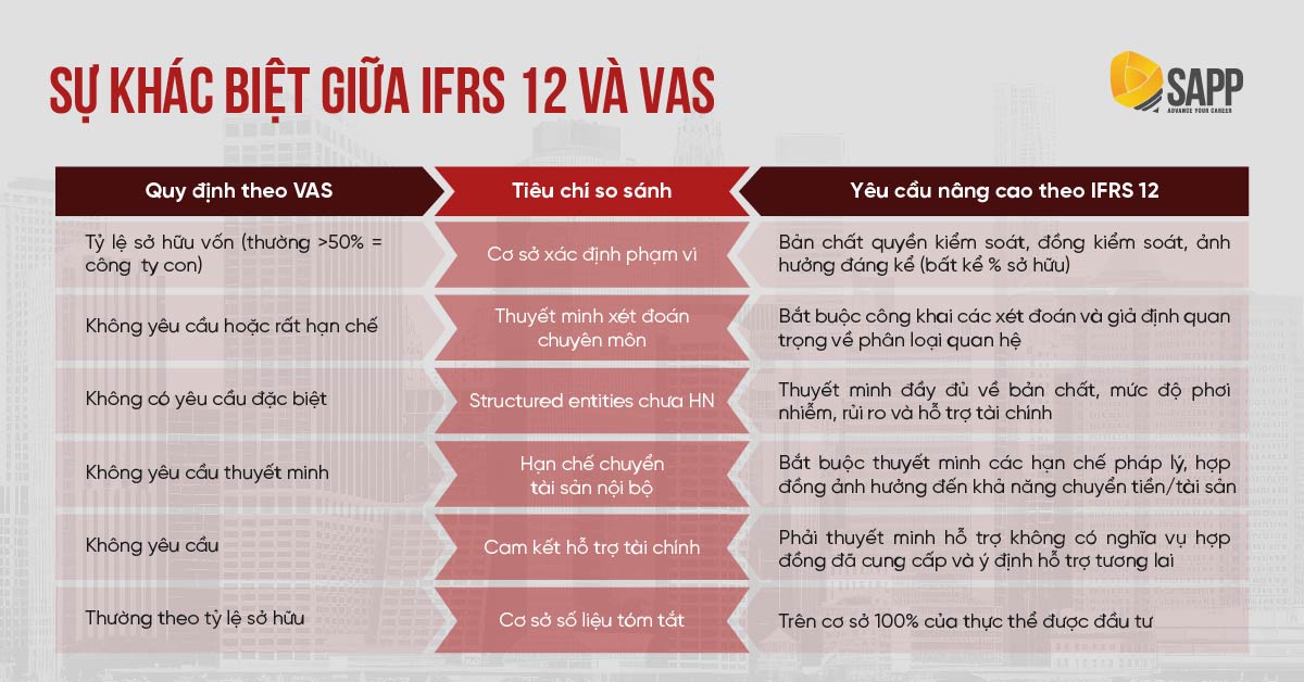 Sự khác biệt giữa IFRS 12 và VAS