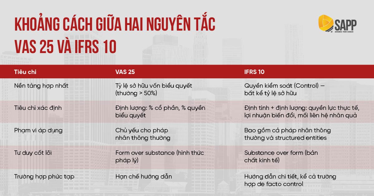 Khoảng cách giữa hai nguyên tắc VAS 25 và IFRS 10