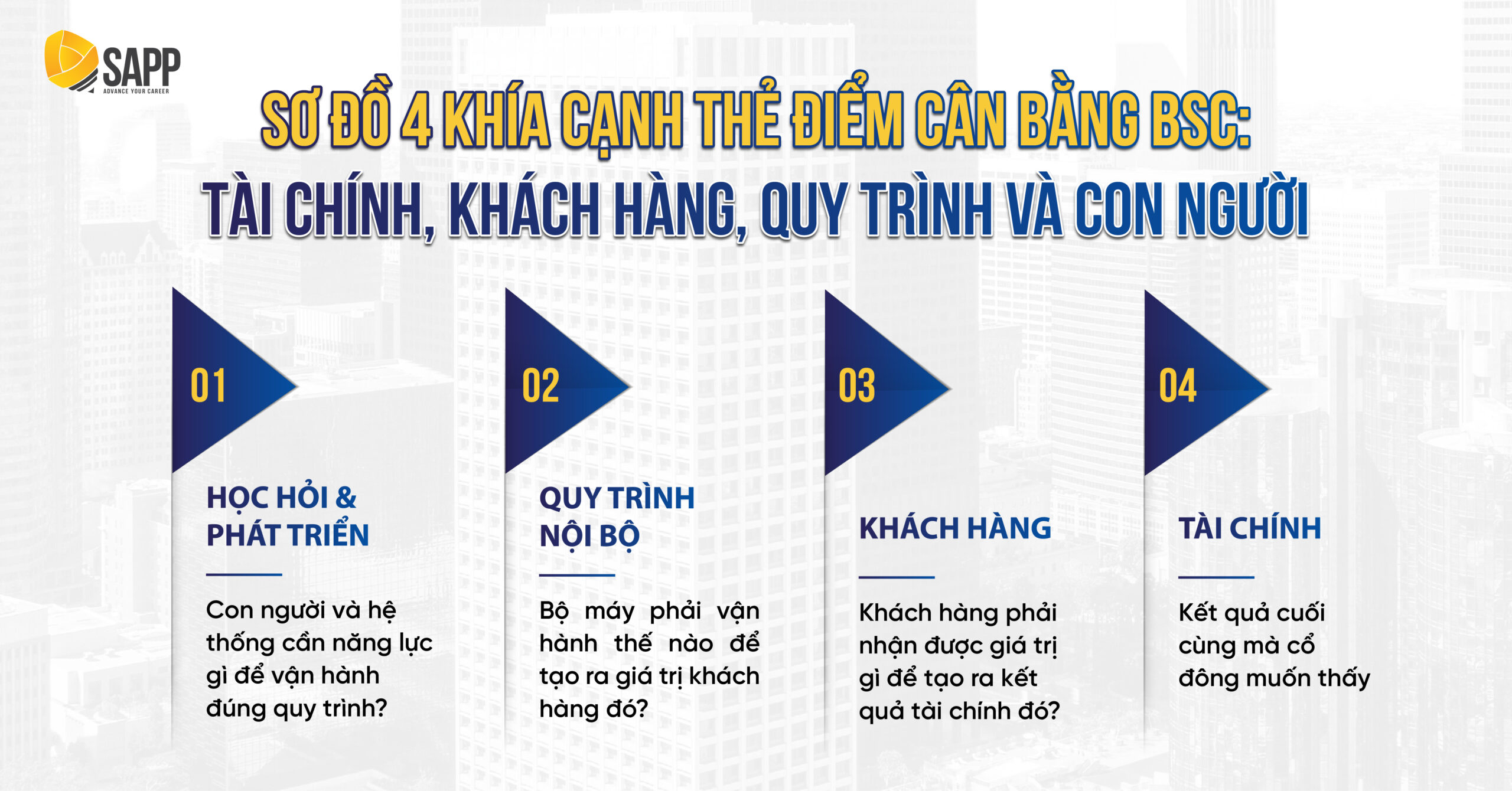 Sơ đồ 4 khía cạnh thẻ điểm cân bằng BSC: Tài chính, Khách hàng, Quy trình và Con người