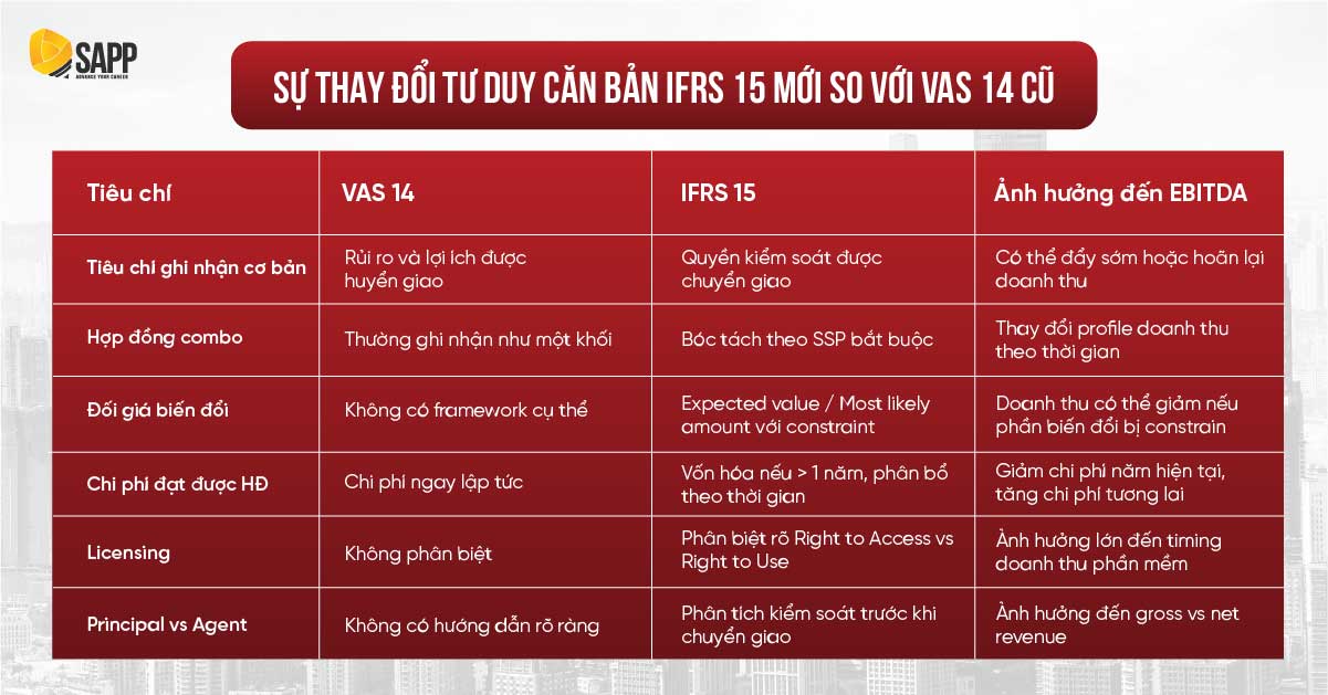 Sự thay đổi tư duy căn bản IFRS 15 mới so với VAS 14 cũ