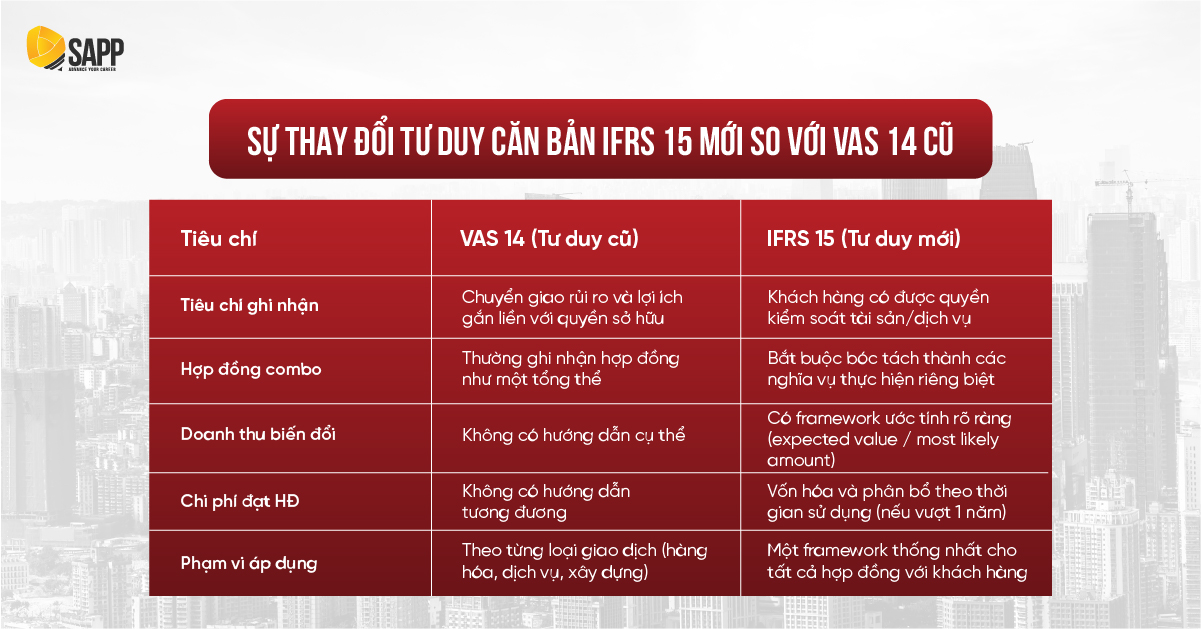 Sự thay đổi tư duy căn bản IFRS 15 mới so với VAS 14 cũ