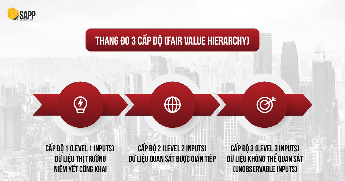 Thang đo 3 cấp độ (Fair value hierarchy) Thang đo 3 cấp độ (Fair value hierarchy)