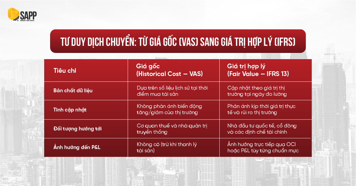 Tư duy dịch chuyển: Từ giá gốc (VAS) sang giá trị hợp lý (IFRS) Tư duy dịch chuyển: Từ giá gốc (VAS) sang giá trị hợp lý (IFRS)