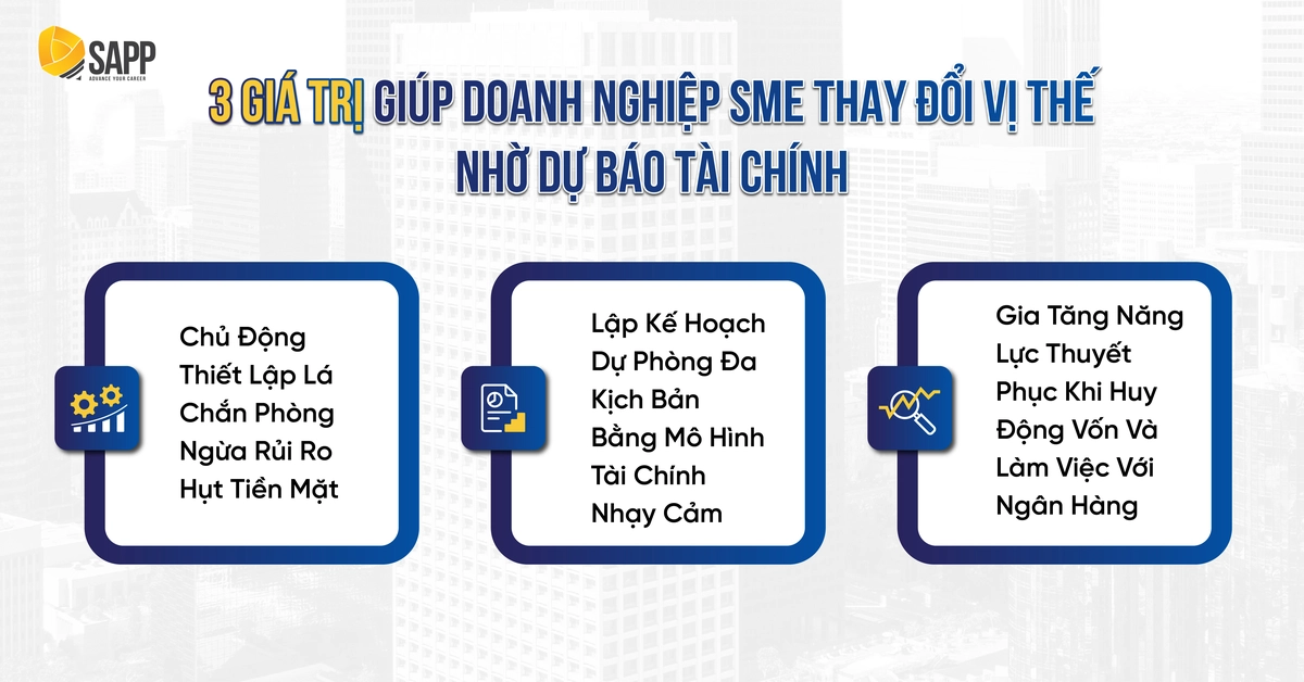 3 giá trị giúp doanh nghiệp SME thay đổi vị thế nhờ dự báo tài chính 3 giá trị giúp doanh nghiệp SME thay đổi vị thế nhờ dự báo tài chính