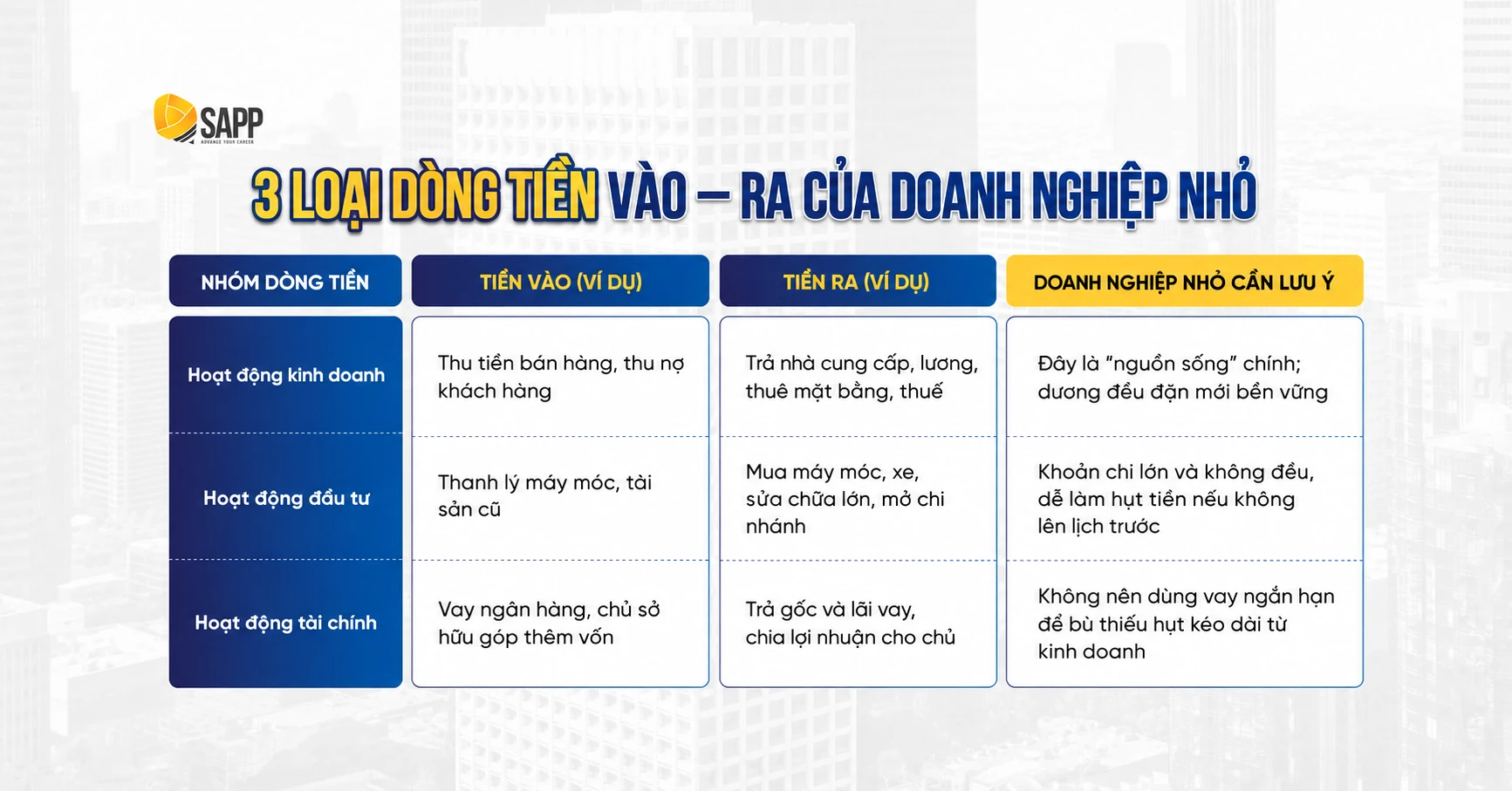 3 luồng tiền vào – ra của doanh nghiệp nhỏ