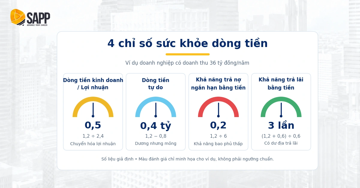 4 chỉ số sức khỏe dòng tiền: dòng tiền kinh doanh trên lợi nhuận, dòng tiền tự do, trả nợ và trả lãi bằng tiền