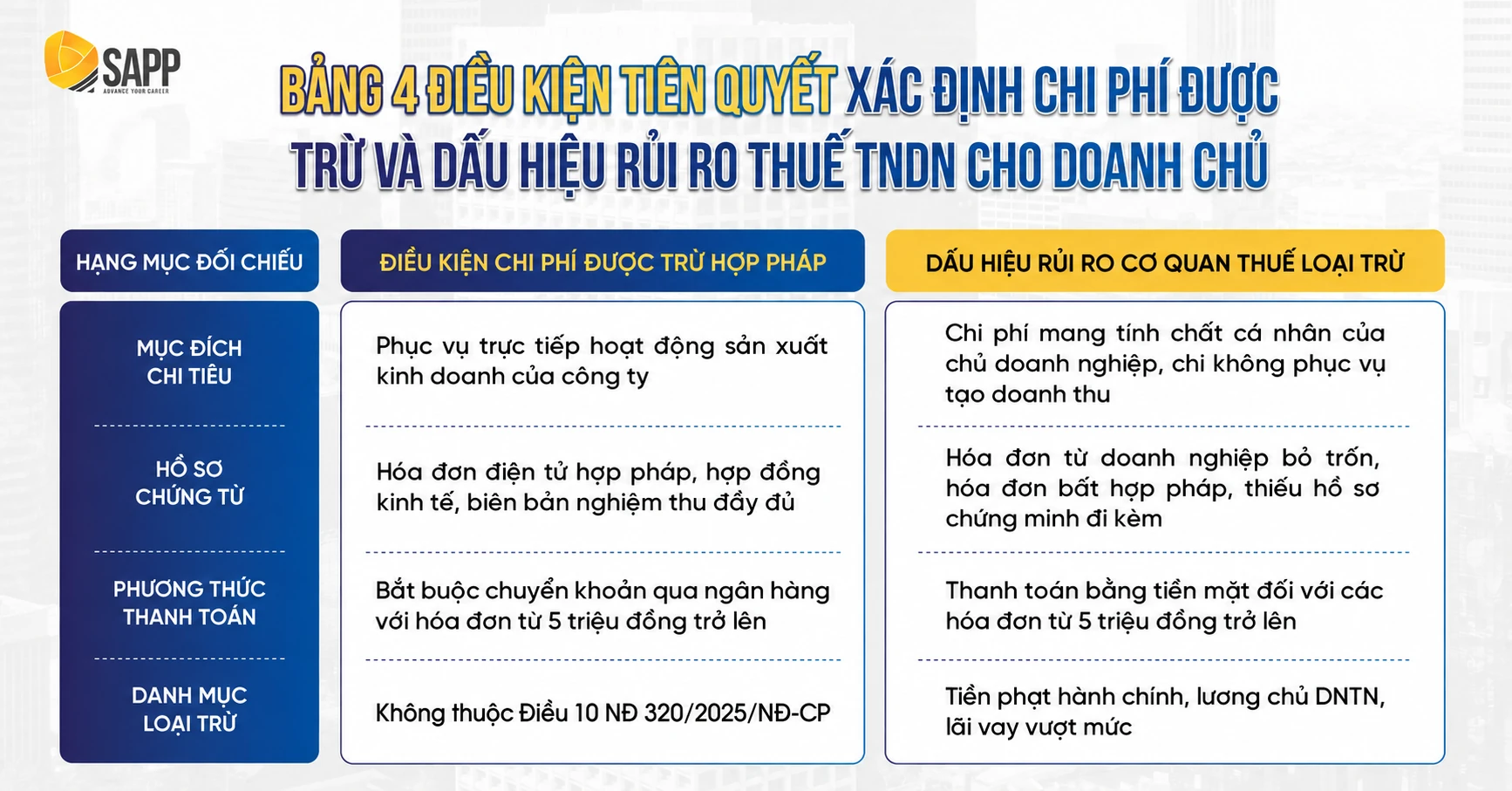 4 điều kiện xác định chi phí được trừ 4 điều kiện xác định chi phí được trừ