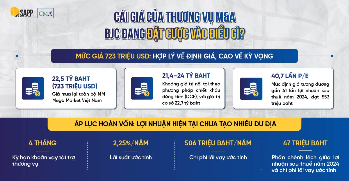 cai-gia-cua-thuong-vu-m&a-bjc-dat-cuoc-vao-dieu-gi