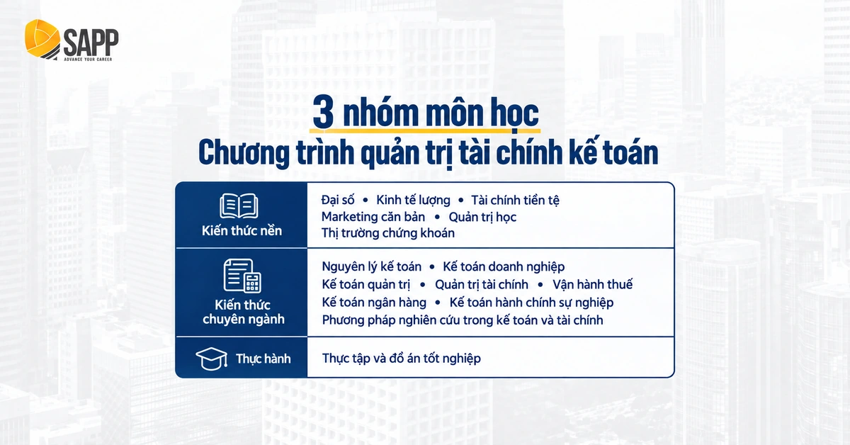 Bảng 3 nhóm môn học của chương trình quản trị tài chính kế toán