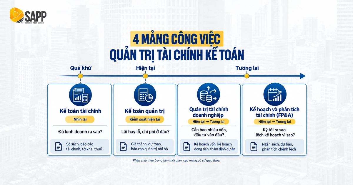 Sơ đồ 4 mảng công việc quản trị tài chính kế toán, chia theo quá khứ - hiện tại - tương lai