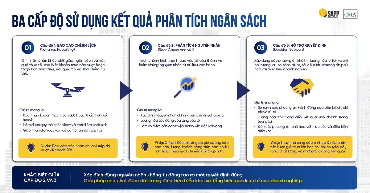 3 cấp độ sử dụng kết quả BVA