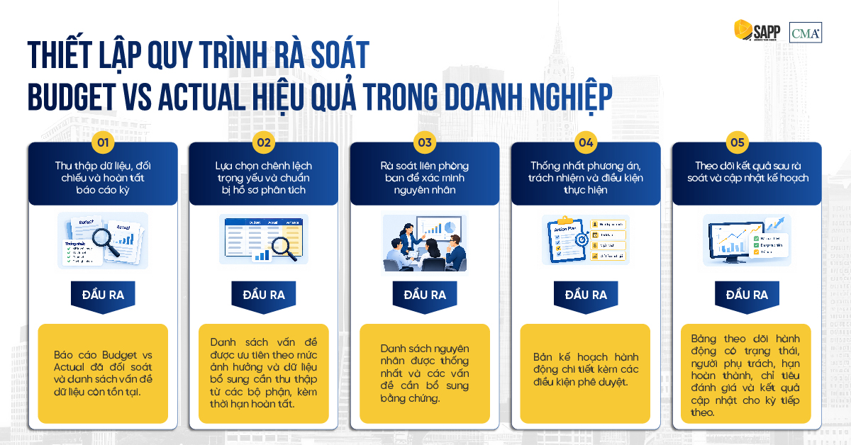 5 bước thiết lập quy trình rà soát Budget vs Actual