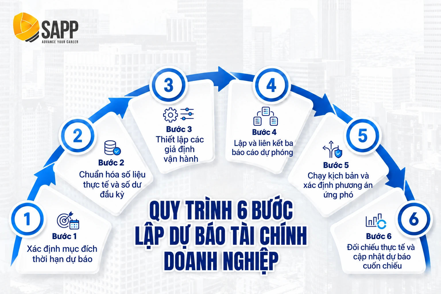 Quy trình 6 bước lập dự báo tài chính doanh nghiệp Quy trình 6 bước lập dự báo tài chính doanh nghiệp
